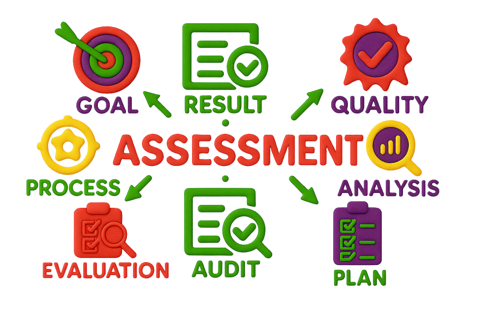 Plasticine-style illustration showing the assessment process with icons for goal, process, evaluation, audit, result, analysis, quality, and plan, symbolising quality assurance and compliance in social care.